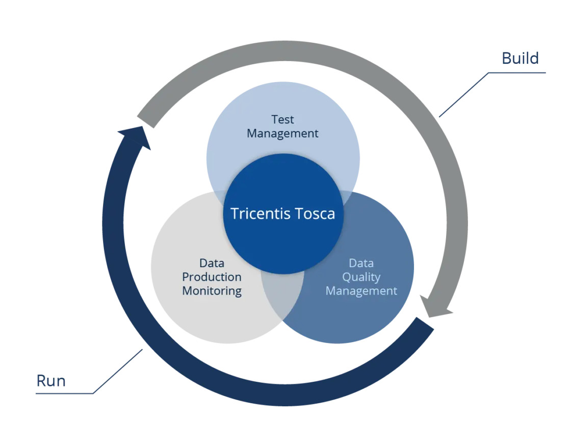 Tricentis Tosca cycle
