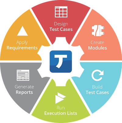 Software testing automation process outline